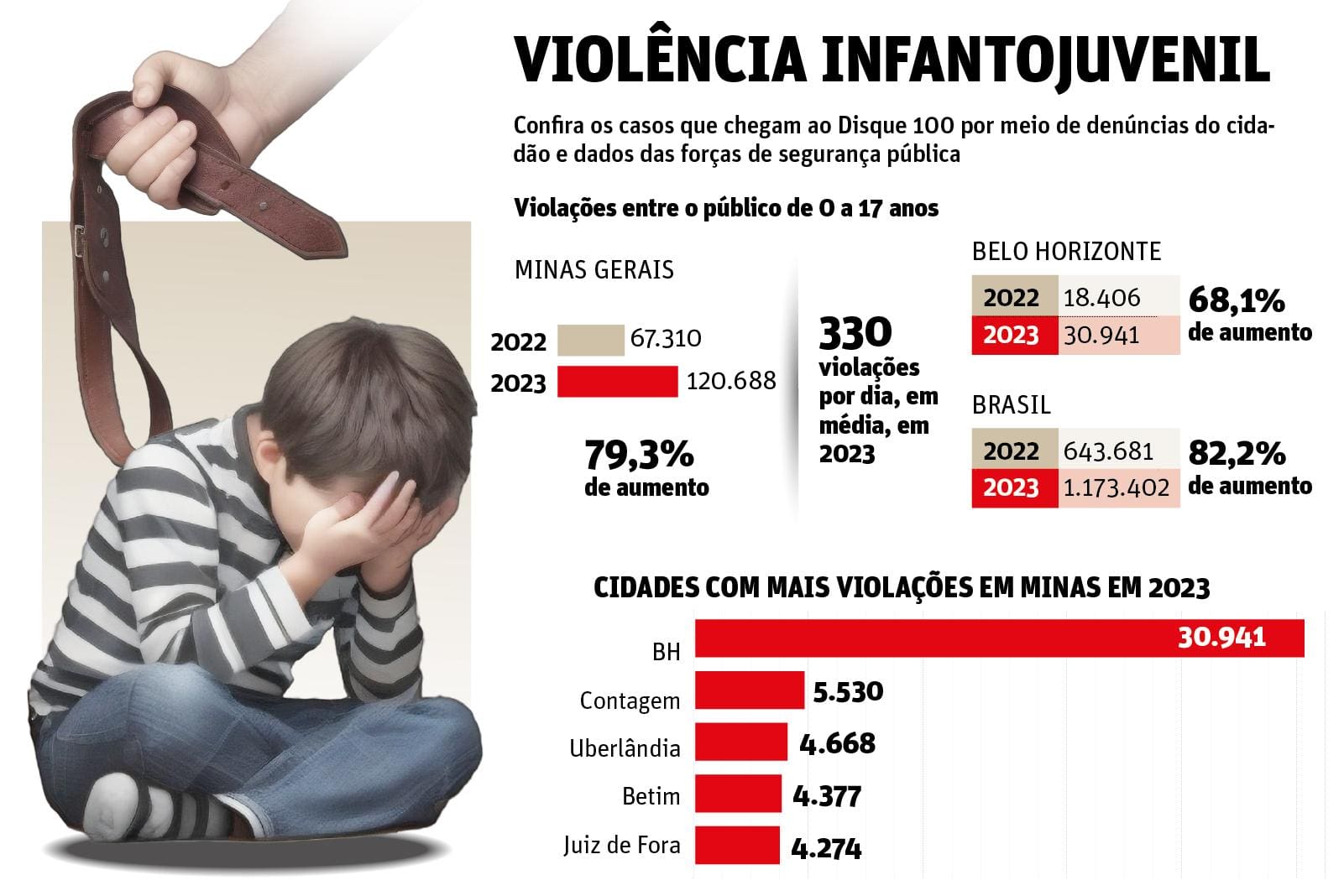 Cresce Quase O N Mero De Viola Es Contra Crian As E Adolescentes